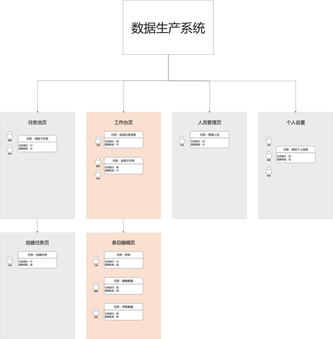 数据生产后台体验优化